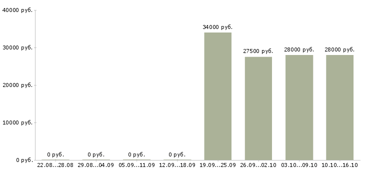 Вакансии бухгалтер оператор Санкт-петербург - Медиана зарплат бухгалтер оператор Санкт-петербург за 2 месяца