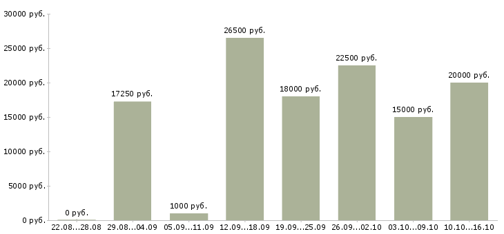 Вакансии в гибком графике в Красноярске - Медиана зарплат в гибком графике в Красноярске за 2 месяца
