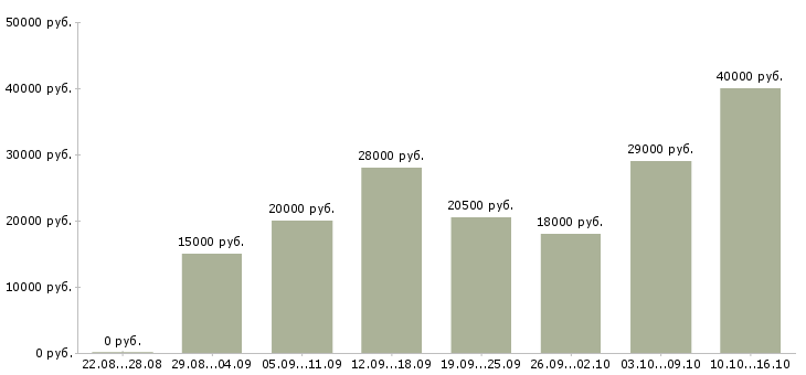 Вакансии в гибком графике в Челябинске - Медиана зарплат в гибком графике в Челябинске за 2 месяца