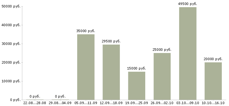 Вакансии в свободном графике Нижний новгород - Медиана зарплат в свободном графике Нижний новгород за 2 месяца