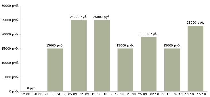 Вакансии в сети в Кирове - Медиана зарплат в сети в Кирове за 2 месяца