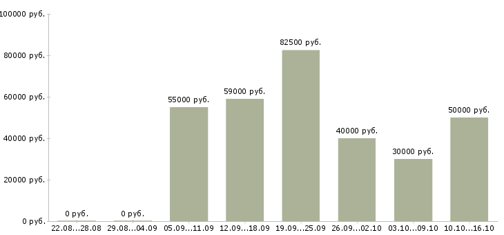Вакансии ведущий менеджер корпоративных продаж в Москве - Медиана зарплат ведущий менеджер корпоративных продаж в Москве за 2 месяца
