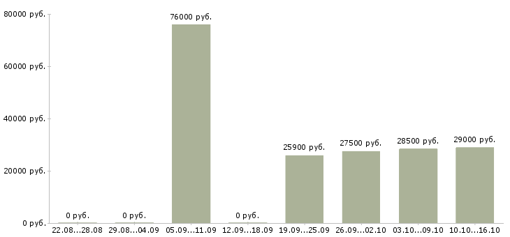 Вакансии водители в Владимире - Медиана зарплат водители в Владимире за 2 месяца