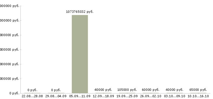Вакансии водитель такси на своем автомобиле в Москве - Медиана зарплат водитель такси на своем автомобиле в Москве за 2 месяца