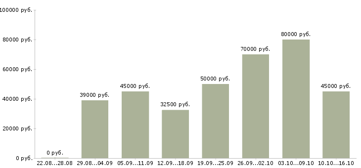 Вакансии водитель транспортной компании Санкт-петербург - Медиана зарплат водитель транспортной компании Санкт-петербург за 2 месяца