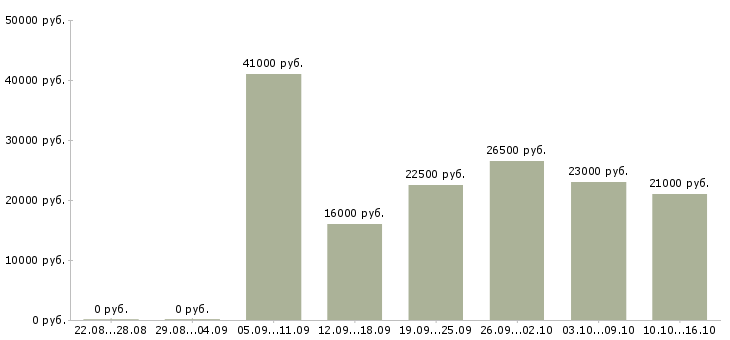 Вакансии выходные в Архангельске - Медиана зарплат выходные в Архангельске за 2 месяца