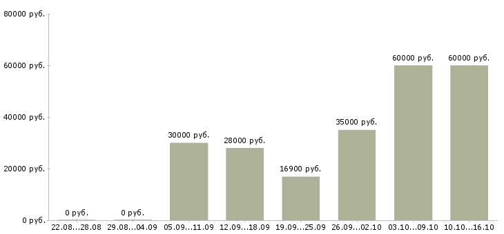 Вакансии выходные в Калуге - Медиана зарплат выходные в Калуге за 2 месяца