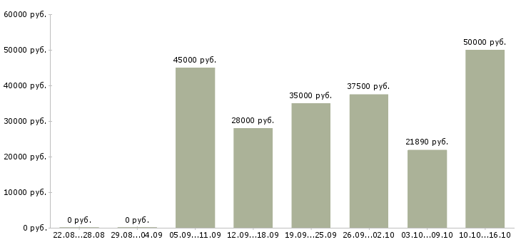 Вакансии выходные в Хабаровске - Медиана зарплат выходные в Хабаровске за 2 месяца