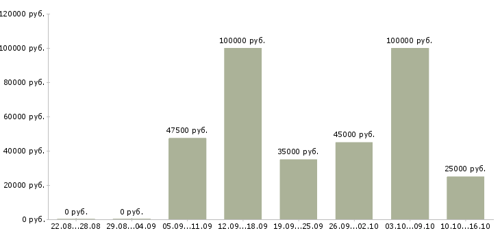 Вакансии директор на производство в Москве - Медиана зарплат директор на производство в Москве за 2 месяца