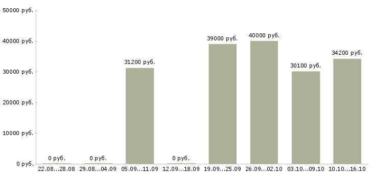 Вакансии директор региональной компании Санкт-петербург - Медиана зарплат директор региональной компании Санкт-петербург за 2 месяца