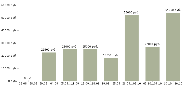 Вакансии для вас в Смоленске - Медиана зарплат для вас в Смоленске за 2 месяца