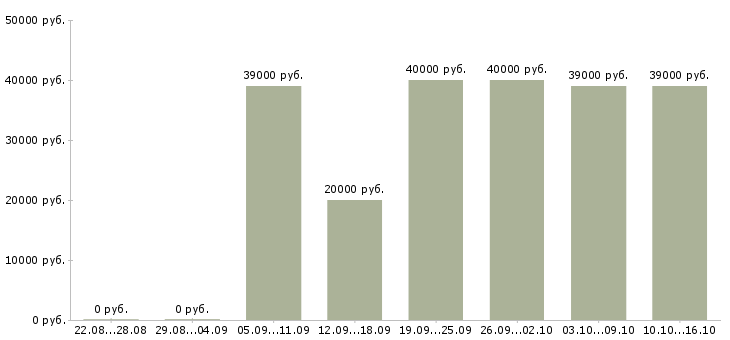 Вакансии для тебя Санкт-петербург - Медиана зарплат для тебя Санкт-петербург за 2 месяца