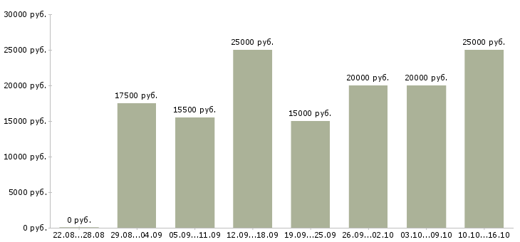 Вакансии дома в Астрахани - Медиана зарплат дома в Астрахани за 2 месяца