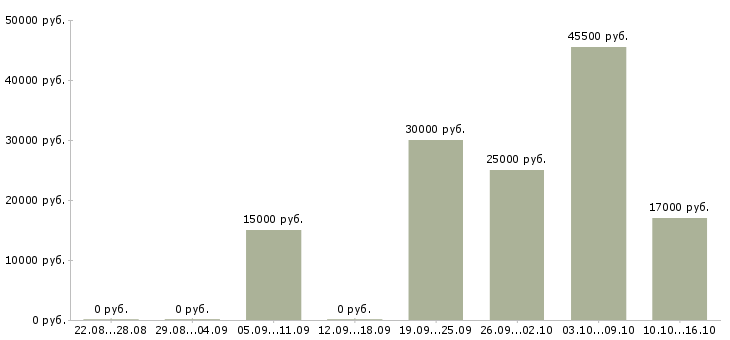 Вакансии другое в Перми - Медиана зарплат другое в Перми за 2 месяца