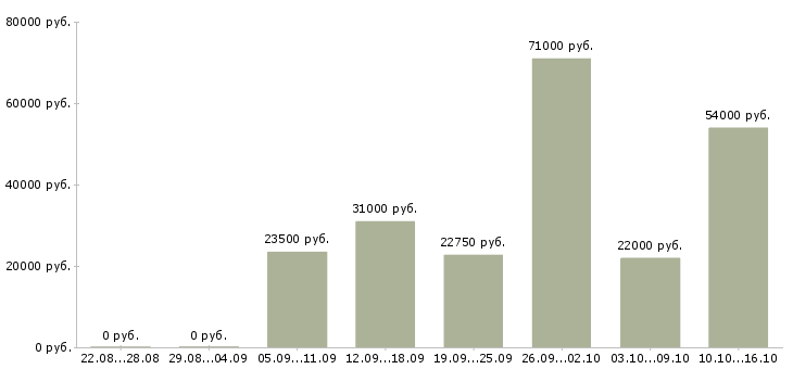 Вакансии есть работа в Воронеже - Медиана зарплат есть работа в Воронеже за 2 месяца