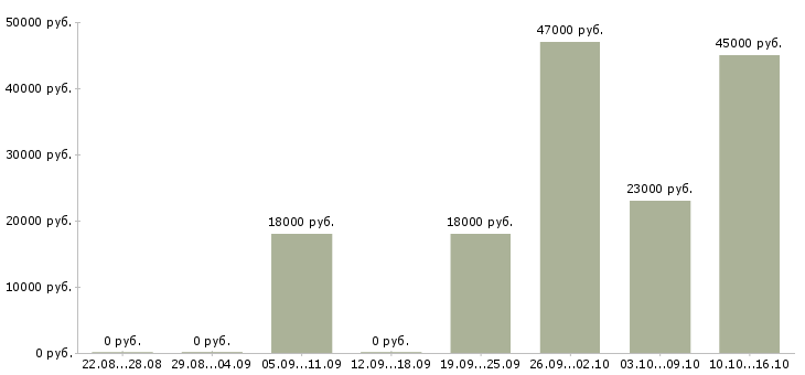 Вакансии кассир Коми - Медиана зарплат кассир Коми за 2 месяца