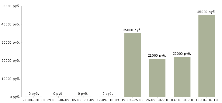 Вакансии кассир продавец Удмуртия - Медиана зарплат кассир продавец Удмуртия за 2 месяца