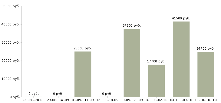 Вакансии кассиры в Самаре - Медиана зарплат кассиры в Самаре за 2 месяца