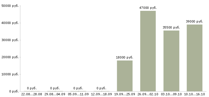 Вакансии кладовщик грузчик Якутия - Медиана зарплат кладовщик грузчик Якутия за 2 месяца