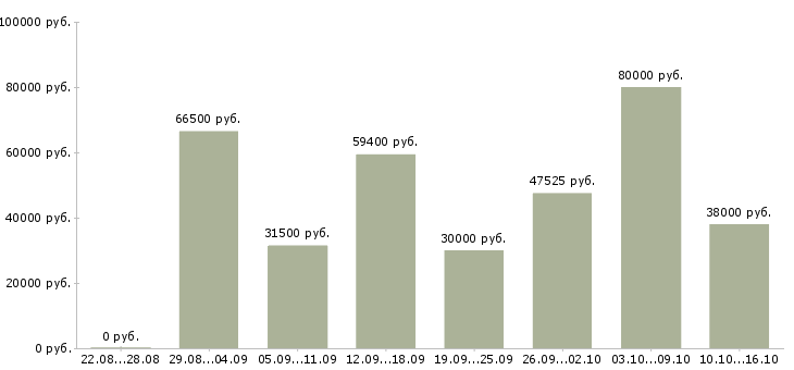 Вакансии комплектовщики на производство в Москве - Медиана зарплат комплектовщики на производство в Москве за 2 месяца