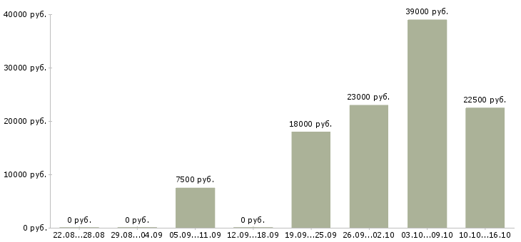 Вакансии комплектовщиков в Кирове - Медиана зарплат комплектовщиков в Кирове за 2 месяца