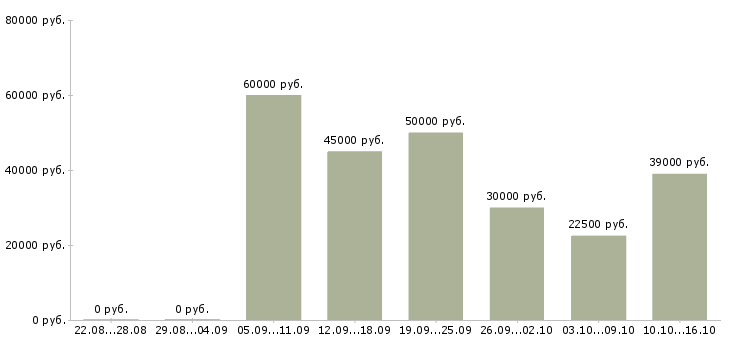 Вакансии комплектовщица в Краснодаре - Медиана зарплат комплектовщица в Краснодаре за 2 месяца