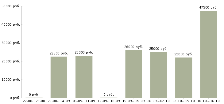Вакансии консультант Кабардино-балкария - Медиана зарплат консультант Кабардино-балкария за 2 месяца