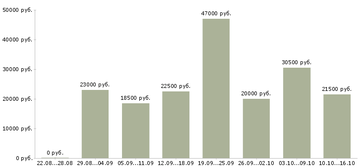 Вакансии консультант в Архангельске - Медиана зарплат консультант в Архангельске за 2 месяца