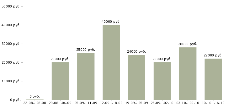 Вакансии консультант в Ярославле - Медиана зарплат консультант в Ярославле за 2 месяца