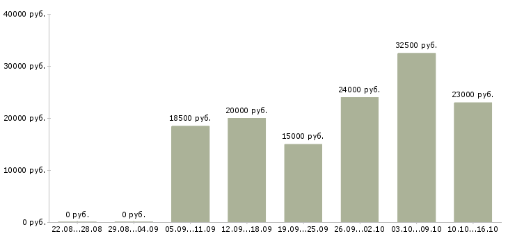 Вакансии консультант компании Ростов-на-дону - Медиана зарплат консультант компании Ростов-на-дону за 2 месяца