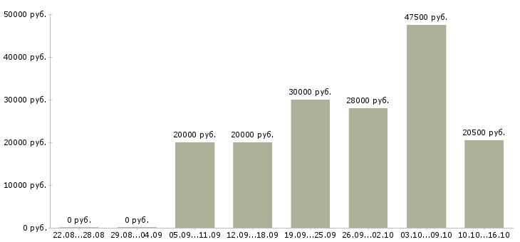 Вакансии консультант компании в Самаре - Медиана зарплат консультант компании в Самаре за 2 месяца