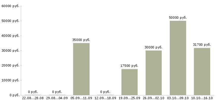 Вакансии консультант теле 2 в Москве - Медиана зарплат консультант теле 2 в Москве за 2 месяца