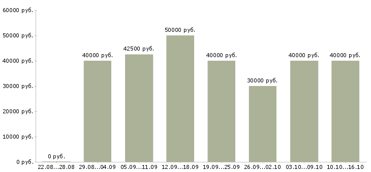 Вакансии мастер маникюра в салон в Москве - Медиана зарплат мастер маникюра в салон в Москве за 2 месяца