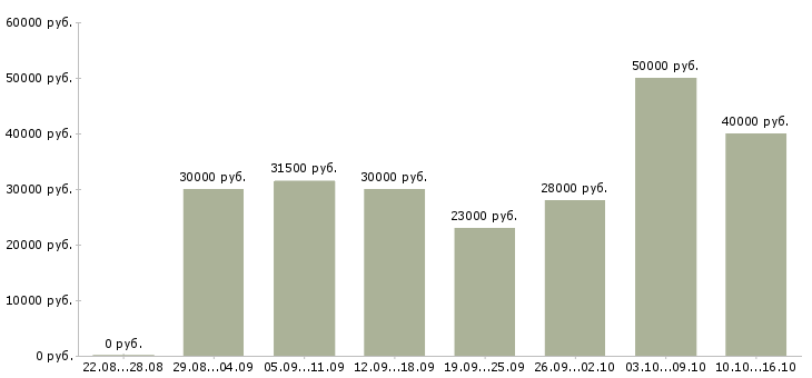 Вакансии мастер сменный Санкт-петербург - Медиана зарплат мастер сменный Санкт-петербург за 2 месяца