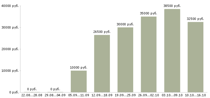 Вакансии менеджер в интернете в Екатеринбурге - Медиана зарплат менеджер в интернете в Екатеринбурге за 2 месяца