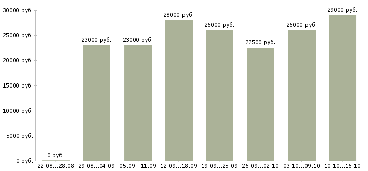 Вакансии менеджер на работу на пк Удмуртия - Медиана зарплат менеджер на работу на пк Удмуртия за 2 месяца