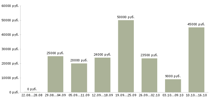 Вакансии менеджер на работу на пк в Самаре - Медиана зарплат менеджер на работу на пк в Самаре за 2 месяца