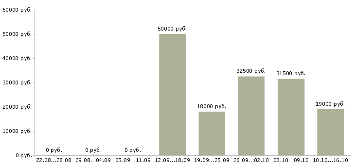 Вакансии менеджер отдела Якутия - Медиана зарплат менеджер отдела Якутия за 2 месяца