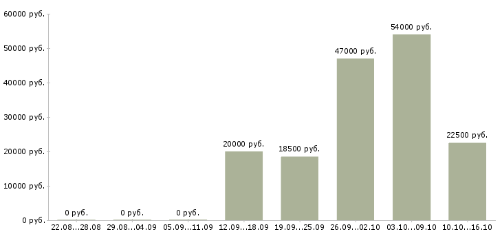 Вакансии менеджер офиса в Кирове - Медиана зарплат менеджер офиса в Кирове за 2 месяца