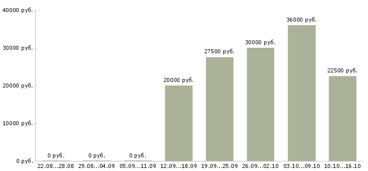 Вакансии менеджер офиса продаж в Перми - Медиана зарплат менеджер офиса продаж в Перми за 2 месяца