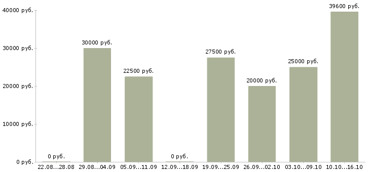 Вакансии менеджер по качеству в Новосибирске - Медиана зарплат менеджер по качеству в Новосибирске за 2 месяца