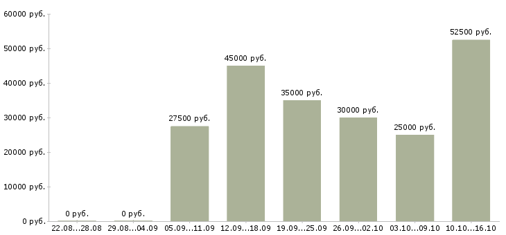 Вакансии менеджер по контролю в Казани - Медиана зарплат менеджер по контролю в Казани за 2 месяца