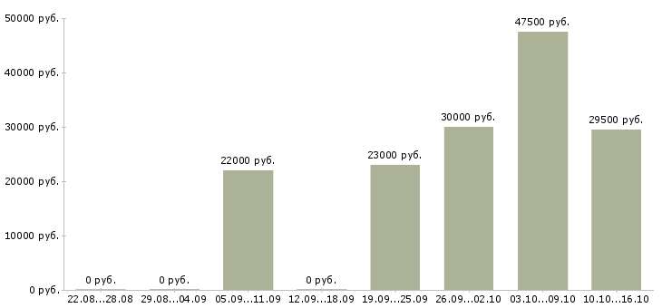 Вакансии менеджер по открытию Ростов-на-дону - Медиана зарплат менеджер по открытию Ростов-на-дону за 2 месяца