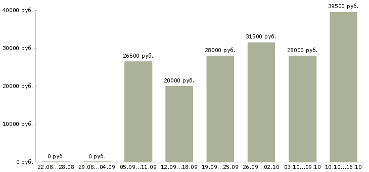 Вакансии менеджер по оформлению в Вологде - Медиана зарплат менеджер по оформлению в Вологде за 2 месяца
