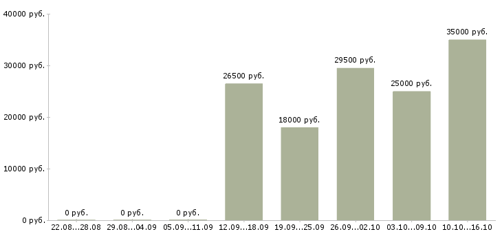 Вакансии менеджер по оформлению в Пензе - Медиана зарплат менеджер по оформлению в Пензе за 2 месяца