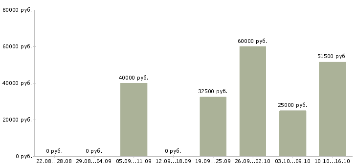 Вакансии менеджер по переговорам в Красноярске - Медиана зарплат менеджер по переговорам в Красноярске за 2 месяца