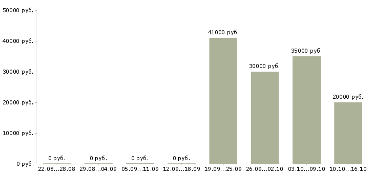 Вакансии менеджер по продажам в компанию в Кемерово - Медиана зарплат менеджер по продажам в компанию в Кемерово за 2 месяца