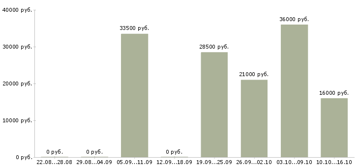 Вакансии менеджер по продажам в компанию в Туле - Медиана зарплат менеджер по продажам в компанию в Туле за 2 месяца