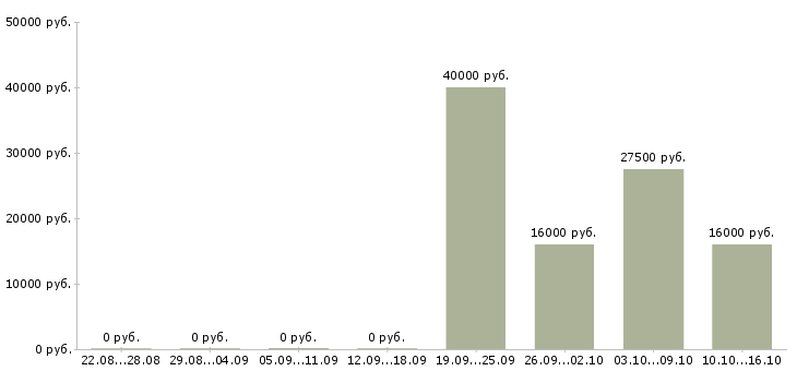 Вакансии менеджер по продажам продавец Чувашия - Медиана зарплат менеджер по продажам продавец Чувашия за 2 месяца