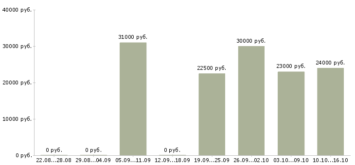 Вакансии менеджер по продаже услуг Башкортостан - Медиана зарплат менеджер по продаже услуг Башкортостан за 2 месяца